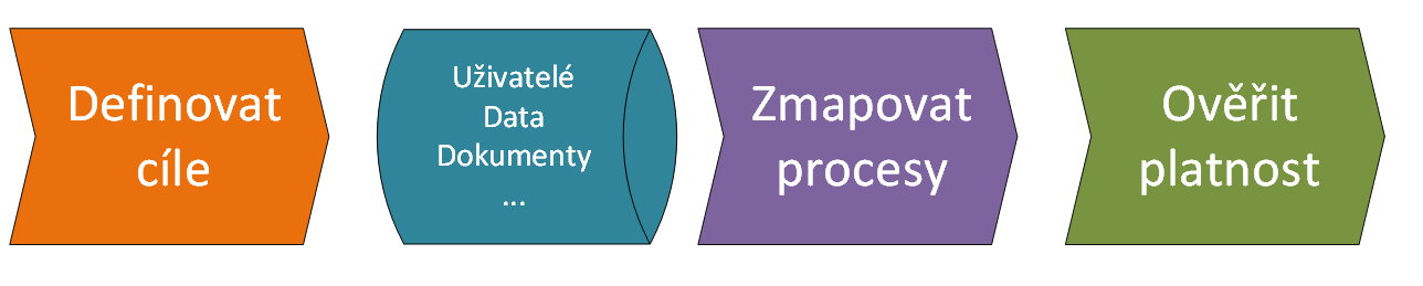 Jak zmapovat procesy