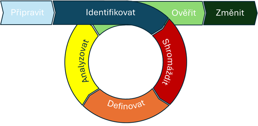 Systém pro podporu řízení podnikových požadavků